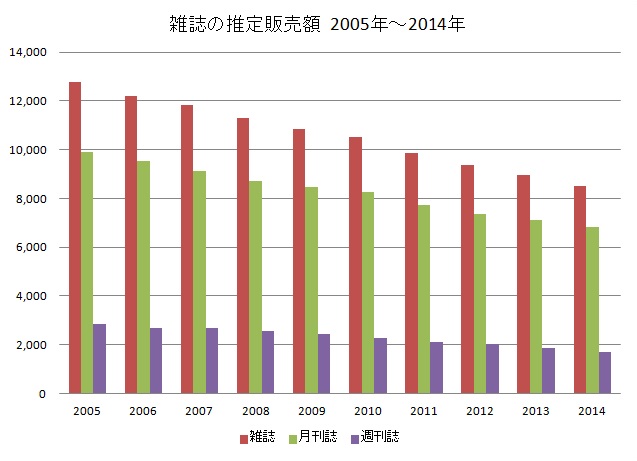 雑誌 の 販売 売り上げ